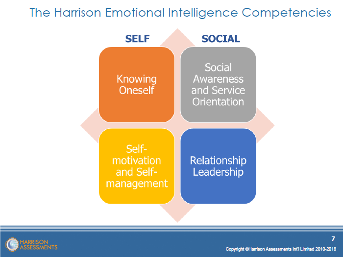 Emotional Intelligence model